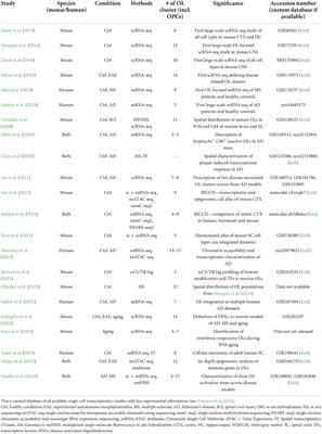 Recent advances in deciphering oligodendrocyte heterogeneity with single-cell transcriptomics